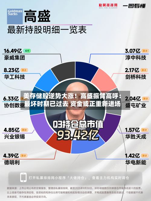 美存储股逆势大涨！高盛振臂高呼：最坏时期已过去 资金或正重新进场-第2张图片