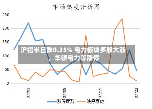沪指半日跌0.35% 电力板块多股大涨，华银电力等涨停-第2张图片