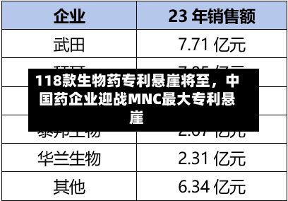 118款生物药专利悬崖将至	，中国药企业迎战MNC最大专利悬崖-第2张图片