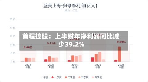 首程控股：上半财年净利润同比减少39.2%