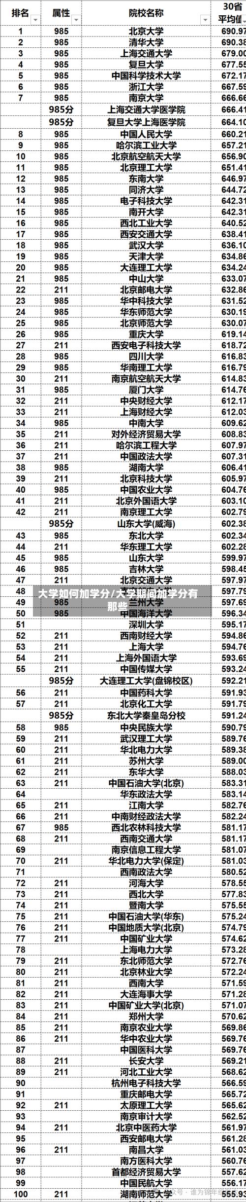 大学如何加学分/大学期间加学分有那些-第3张图片
