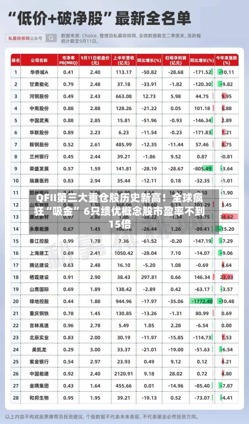 QFII第三大重仓股历史新高！全球疯狂“吸金” 6只绩优概念股市盈率不到15倍-第1张图片