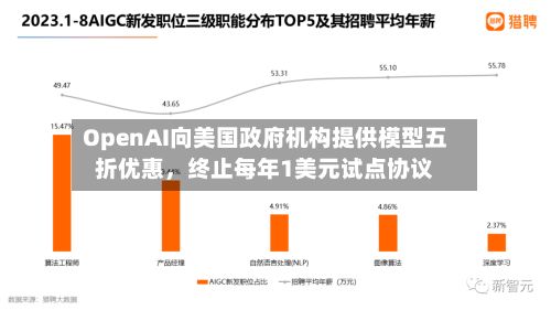 OpenAI向美国政府机构提供模型五折优惠，终止每年1美元试点协议-第3张图片
