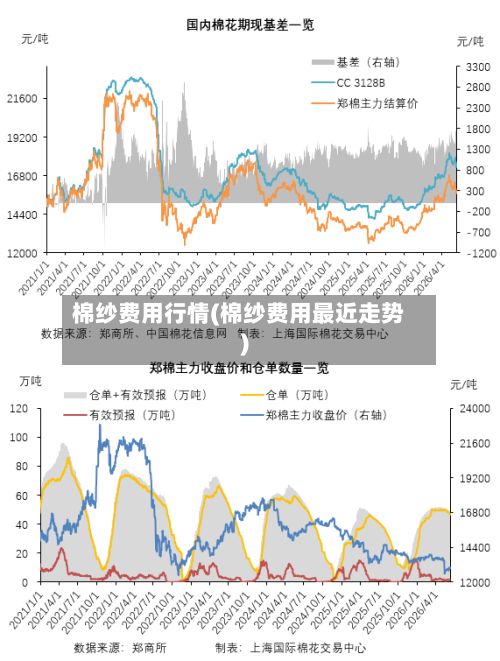 棉纱费用行情(棉纱费用最近走势)-第2张图片