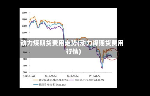 动力煤期货费用走势(动力煤期货费用行情)