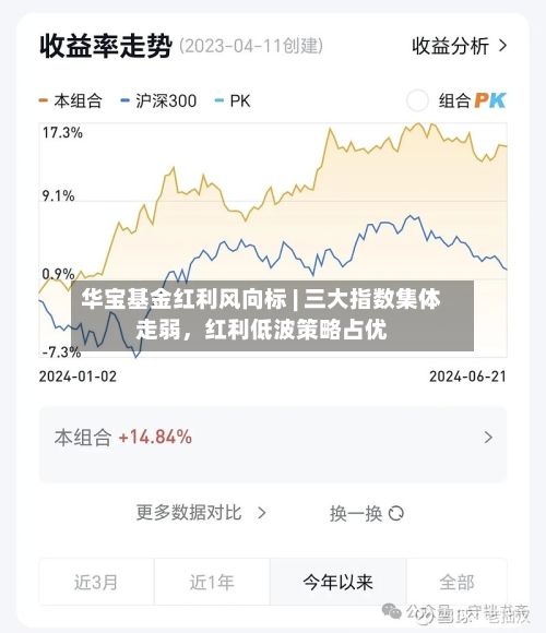 华宝基金红利风向标 | 三大指数集体走弱，红利低波策略占优-第1张图片