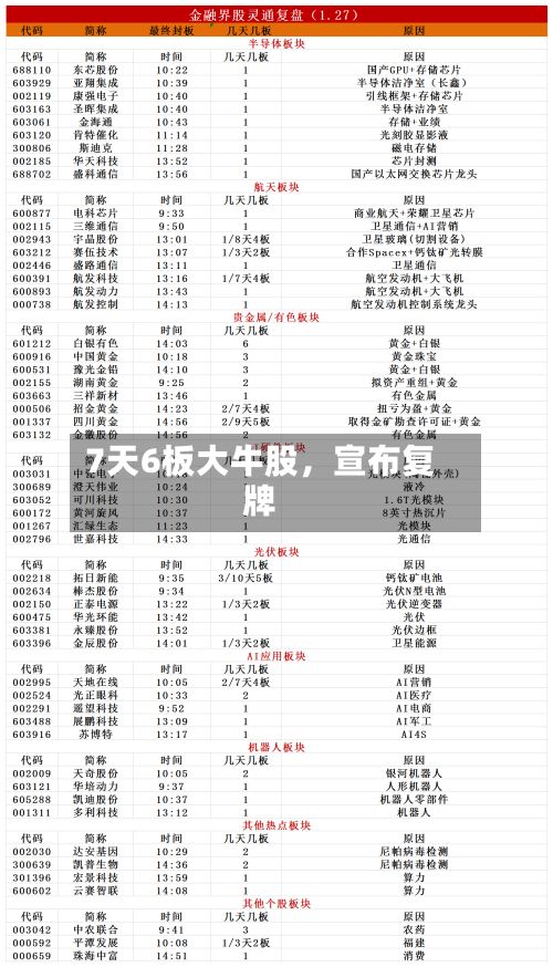 7天6板大牛股，宣布复牌