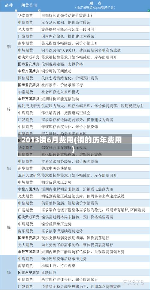 2013铜6月费用(铜的历年费用)-第2张图片