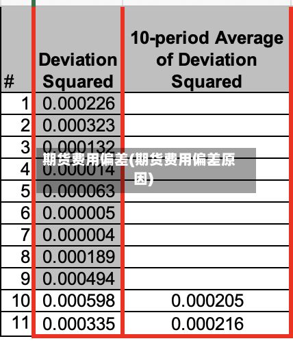 期货费用偏差(期货费用偏差原因)