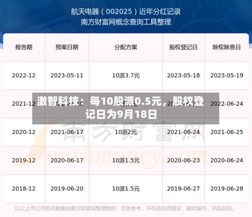 激智科技：每10股派0.5元，股权登记日为9月18日