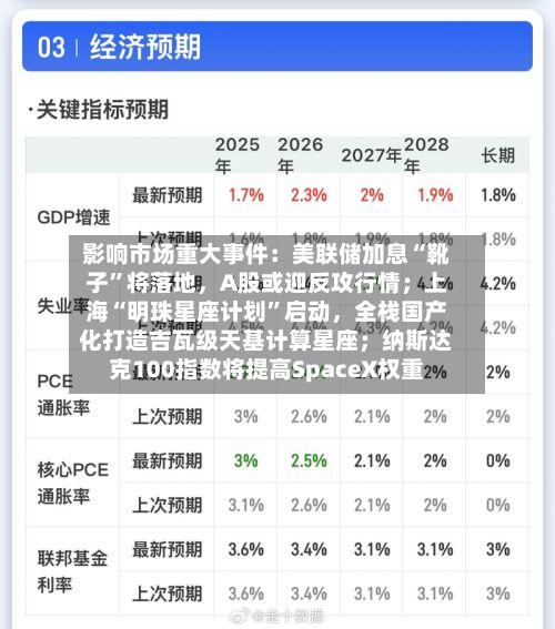 影响市场重大事件：美联储加息“靴子”将落地，A股或迎反攻行情；上海“明珠星座计划	”启动	，全栈国产化打造吉瓦级天基计算星座；纳斯达克100指数将提高SpaceX权重-第2张图片