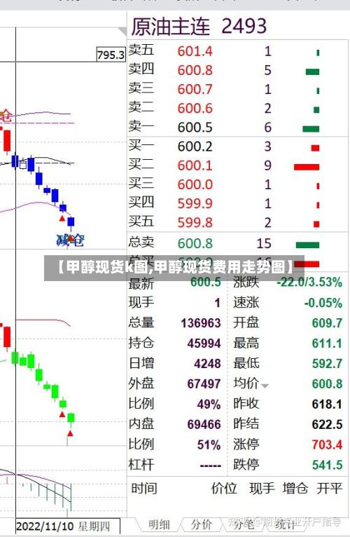 【甲醇现货k图,甲醇现货费用走势图】