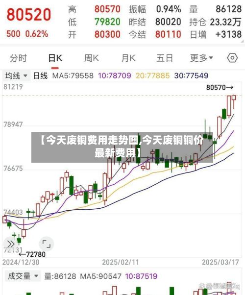 【今天废铜费用走势图,今天废铜铜价最新费用】-第3张图片