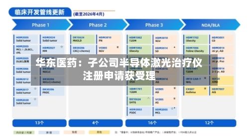 华东医药：子公司半导体激光治疗仪注册申请获受理