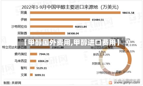 【甲醇国外费用,甲醇进口费用】