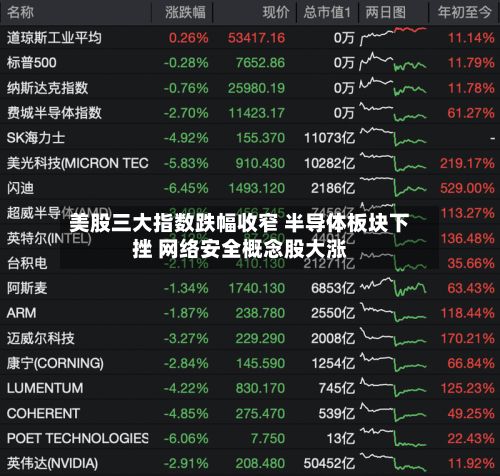 美股三大指数跌幅收窄 半导体板块下挫 网络安全概念股大涨-第2张图片