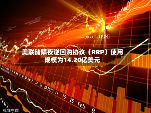 美联储隔夜逆回购协议（RRP）使用规模为14.20亿美元