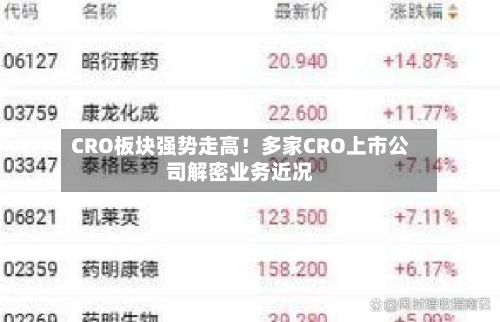 CRO板块强势走高！多家CRO上市公司解密业务近况
