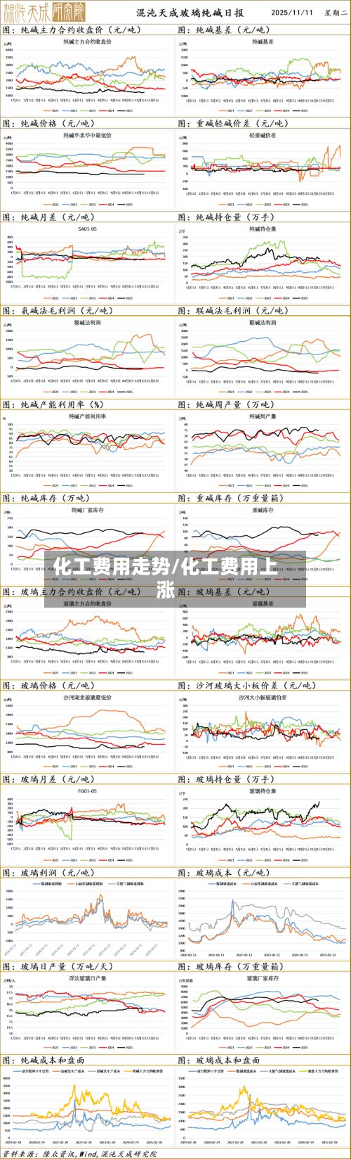 化工费用走势/化工费用上涨