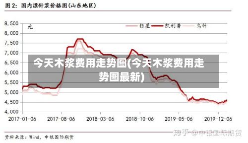 今天木浆费用走势图(今天木浆费用走势图最新)