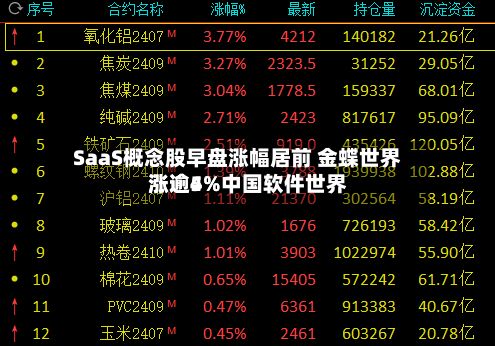SaaS概念股早盘涨幅居前 金蝶世界涨逾5%中国软件世界涨逾4%-第2张图片