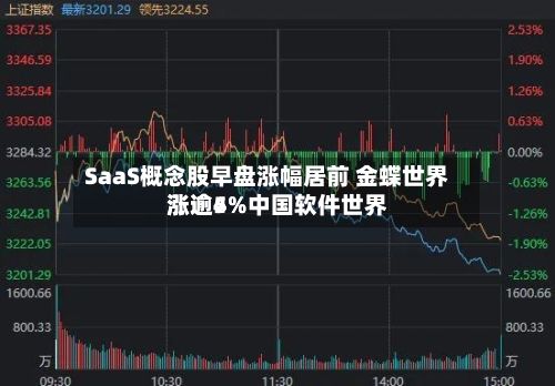 SaaS概念股早盘涨幅居前 金蝶世界涨逾5%中国软件世界涨逾4%-第1张图片