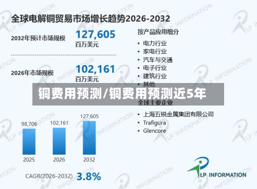 铜费用预测/铜费用预测近5年-第3张图片