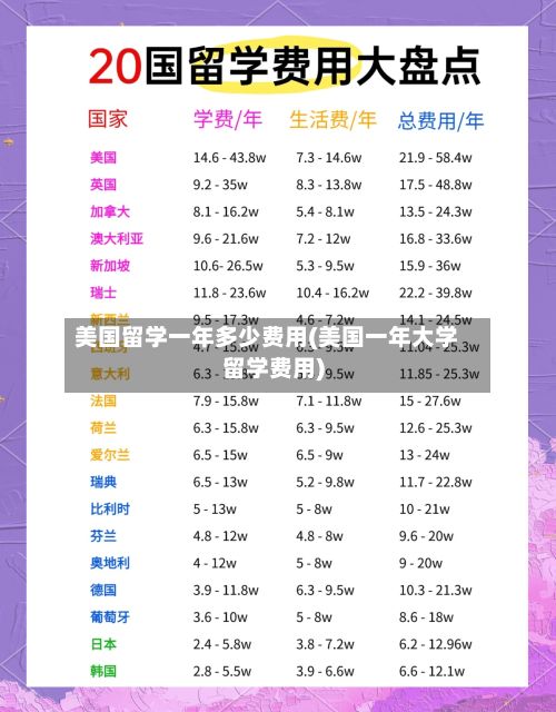 美国留学一年多少费用(美国一年大学留学费用)