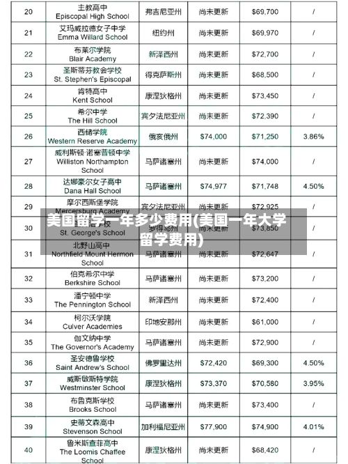 美国留学一年多少费用(美国一年大学留学费用)-第3张图片