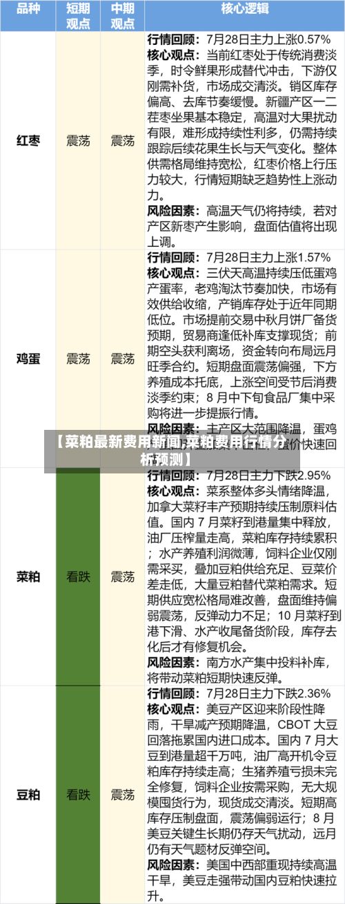 【菜粕最新费用新闻,菜粕费用行情分析预测】