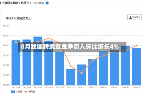 8月我国跨境资金净流入环比增长4%