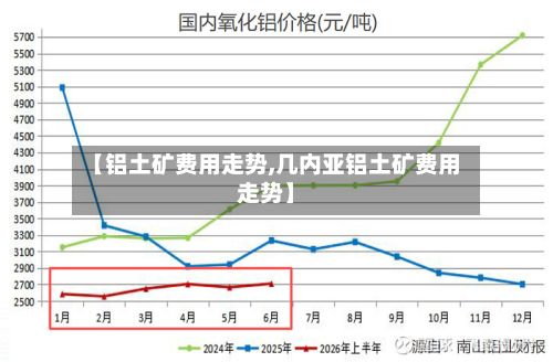 【铝土矿费用走势,几内亚铝土矿费用走势】-第2张图片