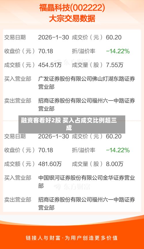 融资客看好2股 买入占成交比例超三成-第3张图片