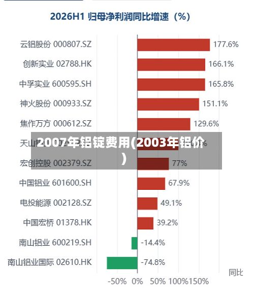 2007年铝锭费用(2003年铝价)-第3张图片