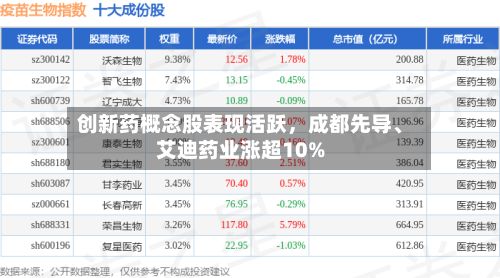 创新药概念股表现活跃，成都先导、艾迪药业涨超10%-第2张图片