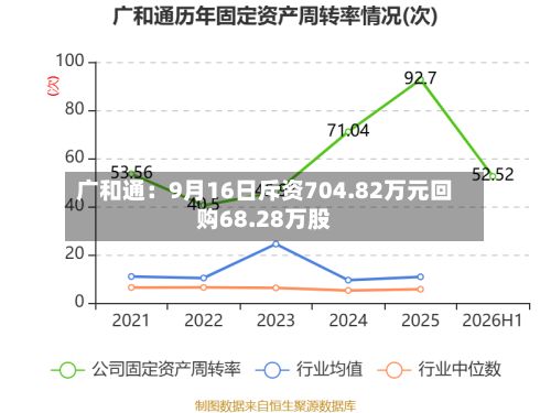 广和通：9月16日斥资704.82万元回购68.28万股