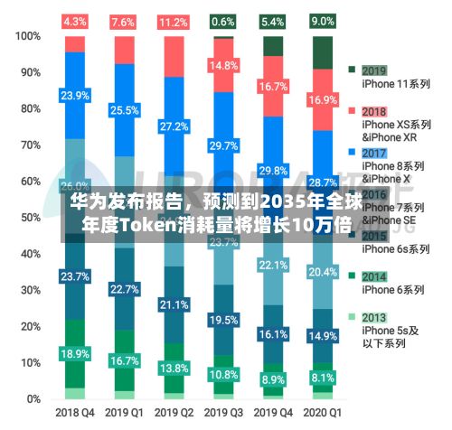 华为发布报告，预测到2035年全球年度Token消耗量将增长10万倍-第2张图片
