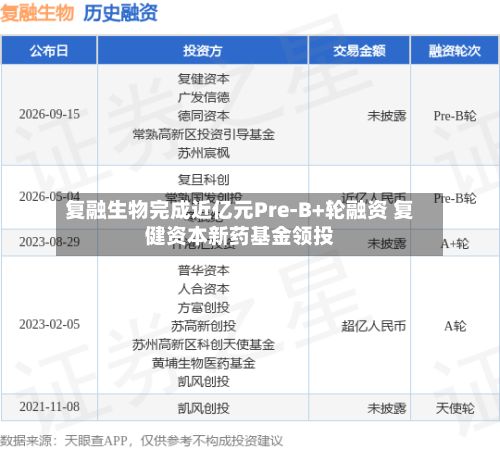 复融生物完成近亿元Pre-B+轮融资 复健资本新药基金领投