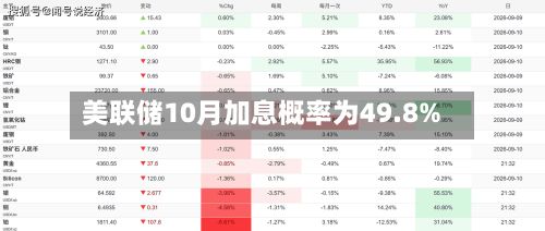 美联储10月加息概率为49.8%
