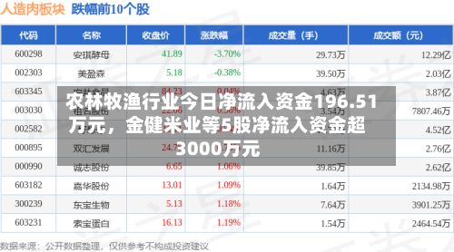 农林牧渔行业今日净流入资金196.51万元，金健米业等5股净流入资金超3000万元-第3张图片