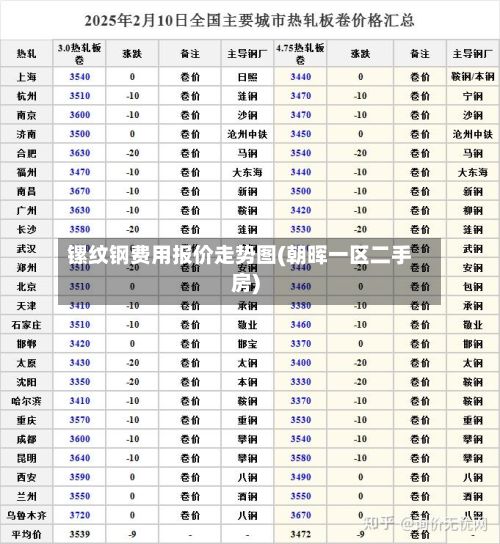 镙纹钢费用报价走势图(朝晖一区二手房)-第2张图片
