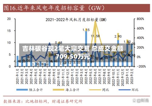 吉林碳谷现2笔大宗交易 总成交金额709.50万元