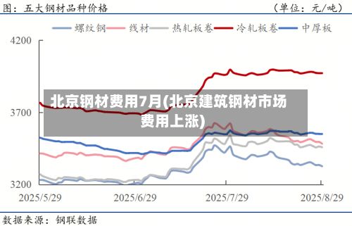 北京钢材费用7月(北京建筑钢材市场费用上涨)
