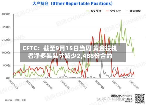 CFTC：截至9月15日当周 黄金投机者净多头头寸减少2,488份合约-第2张图片