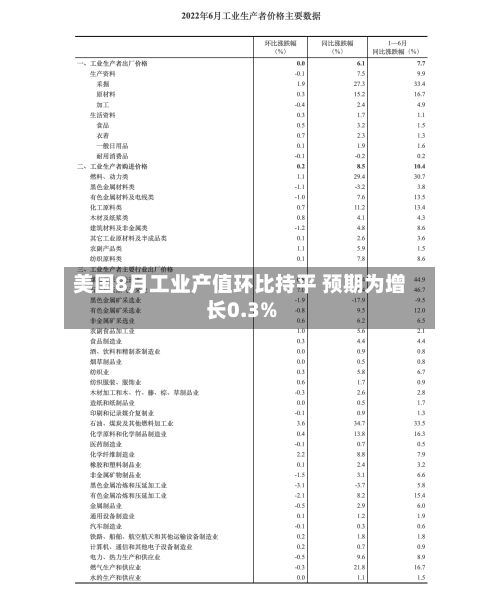 美国8月工业产值环比持平 预期为增长0.3%