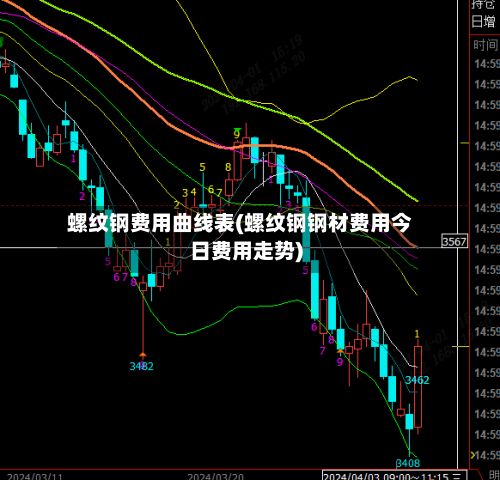 螺纹钢费用曲线表(螺纹钢钢材费用今日费用走势)