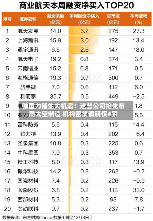 微重力催生大机遇！这些公司抢先布局太空制造 机构密集调研仅4家-第2张图片