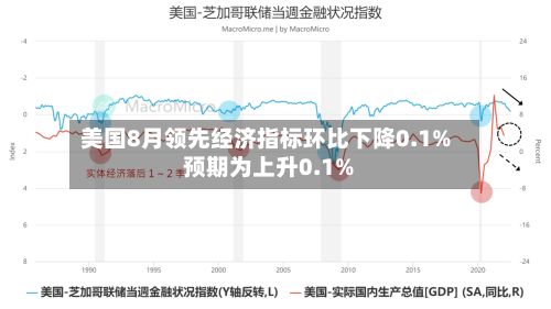 美国8月领先经济指标环比下降0.1% 预期为上升0.1%-第2张图片