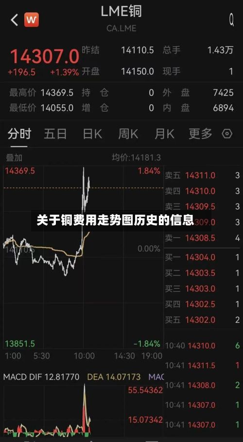 关于铜费用走势图历史的信息-第2张图片