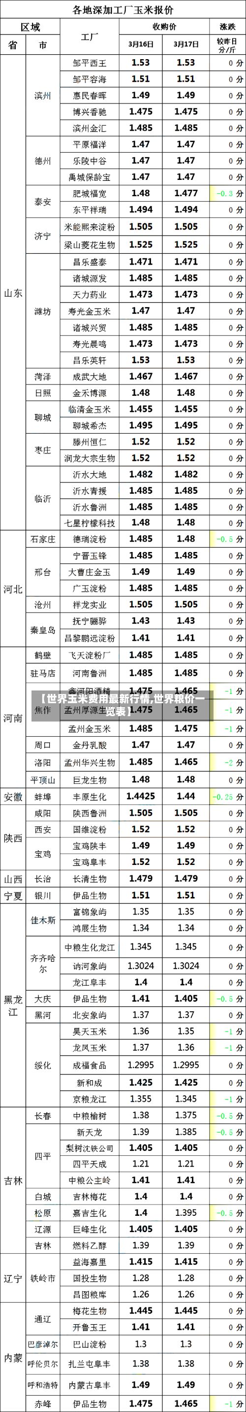 【世界玉米费用最新行情,世界粮价一览表】